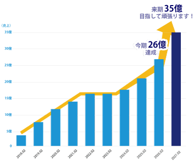 株式会社トーマ東海売上グラフ